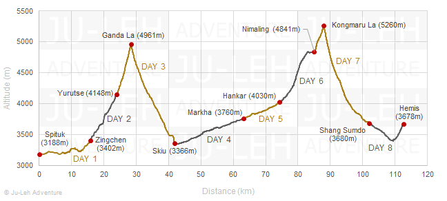 Markha Valley Trek Chart - Ju-Leh Adventure