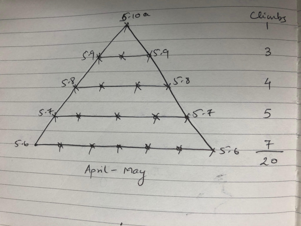 5.10a Trad Rock Climbing Grade Pyramid
