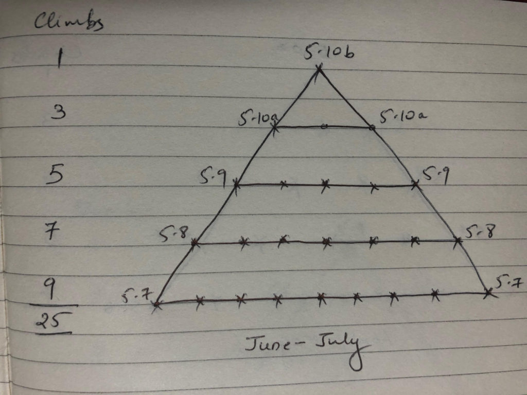 5.10b Trad Rock Climbing Pyramid