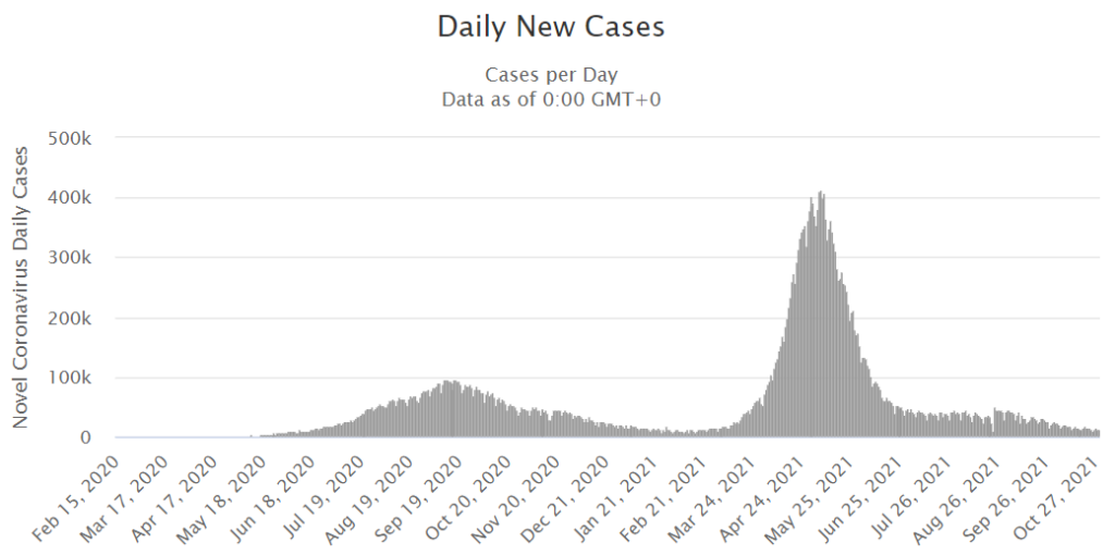 India Daily Covid Cases - Worldometers