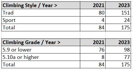 Improving Trad Climbing Grade