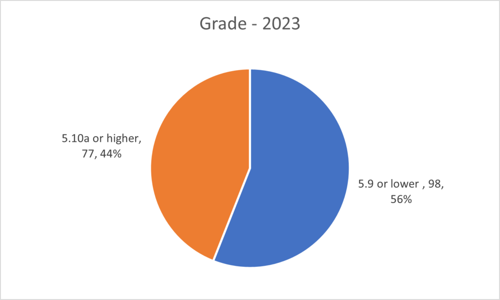 Improving Trad Climbing Grade