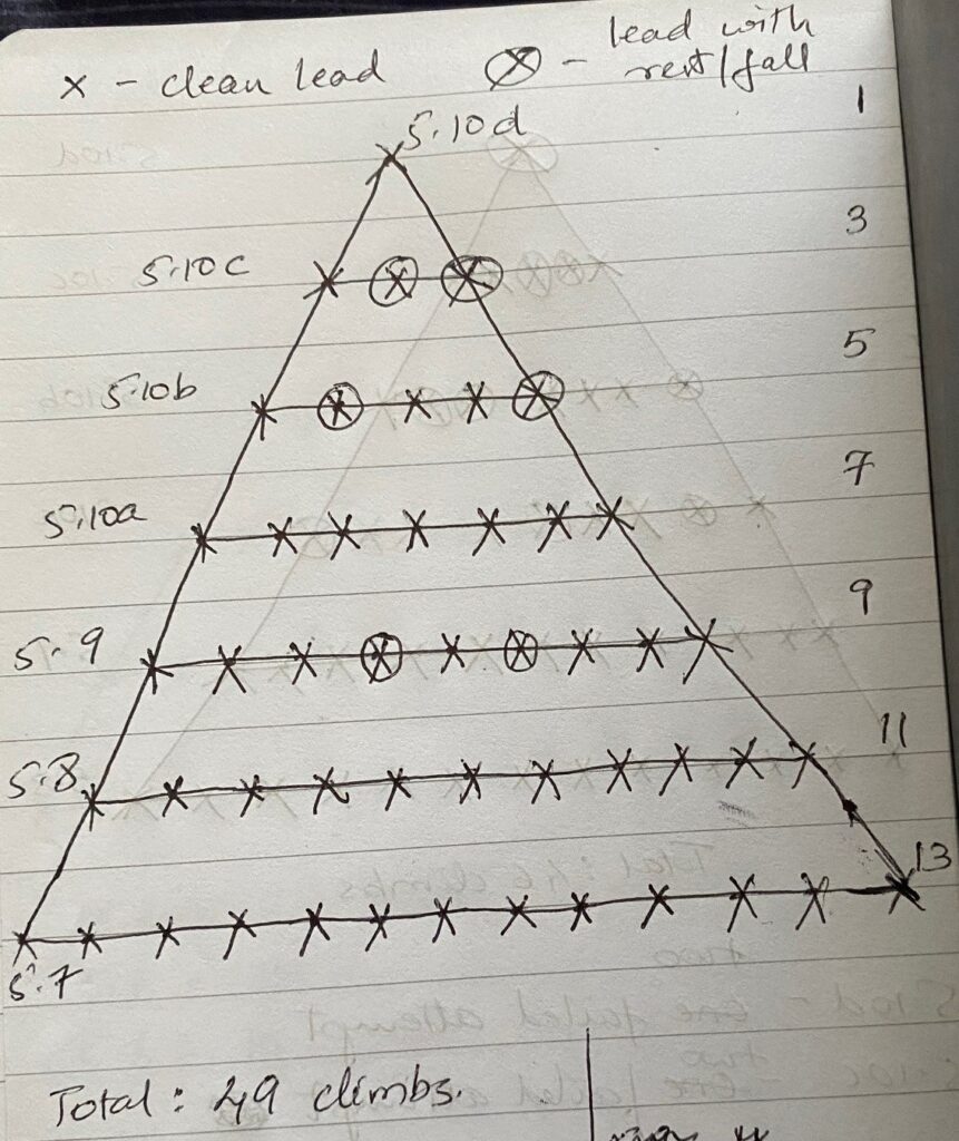Trad Climbing Grade Pyramid