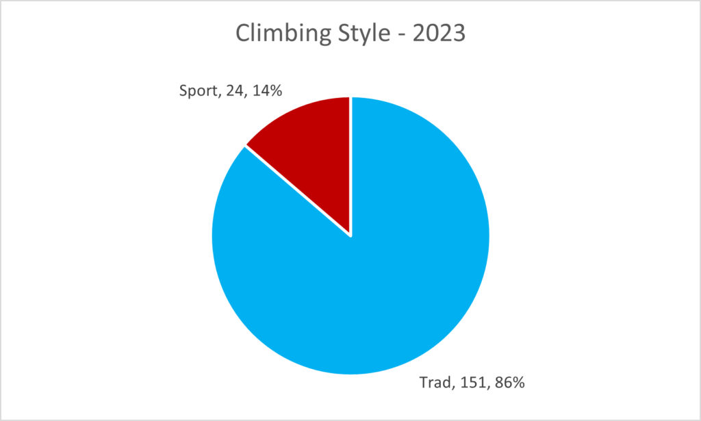 Improving Trad Climbing Grade