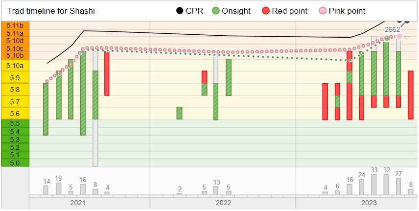 Trad Climbing Grade Progression - TheCrag Climber Performance Rating Timeline